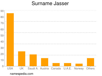 Familiennamen Jasser