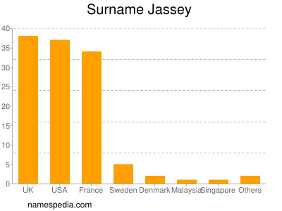 Familiennamen Jassey