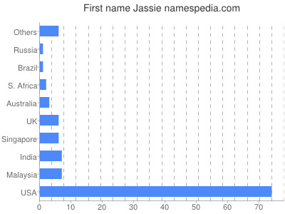 Vornamen Jassie