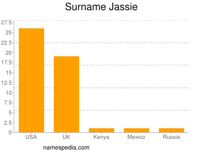 Familiennamen Jassie