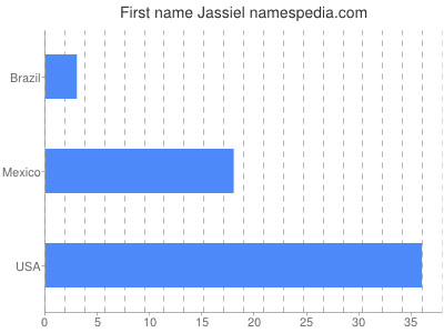 prenom Jassiel