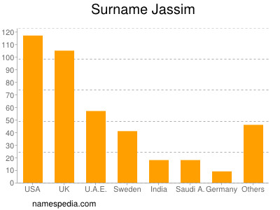 Familiennamen Jassim