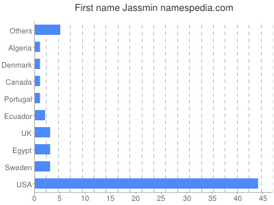 Vornamen Jassmin