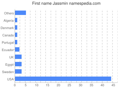 prenom Jassmin