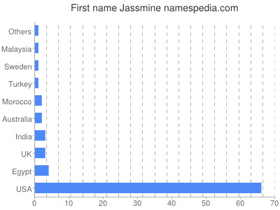 prenom Jassmine