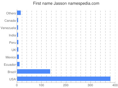 Vornamen Jasson