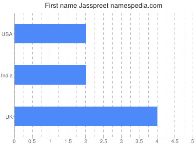 Given name Jasspreet