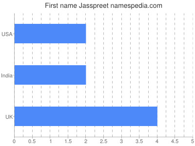 Given name Jasspreet