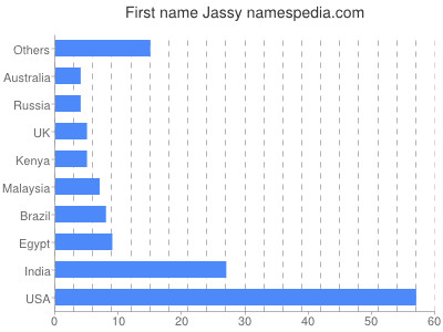 Vornamen Jassy
