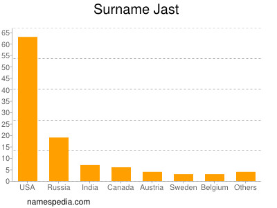 Familiennamen Jast