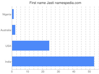 Given name Jasti