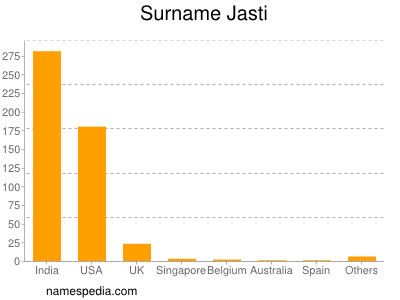 Familiennamen Jasti