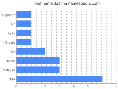Given name Jastina