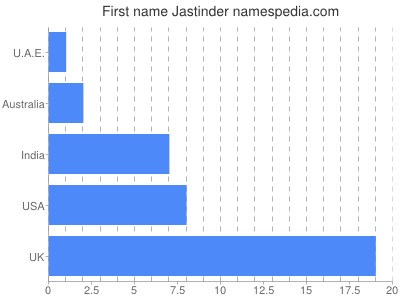 Vornamen Jastinder