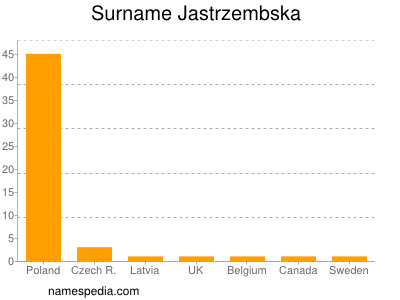 Familiennamen Jastrzembska