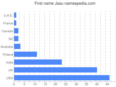 Vornamen Jasu