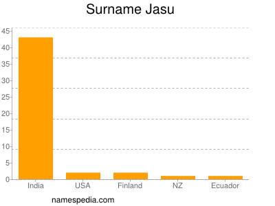 Familiennamen Jasu