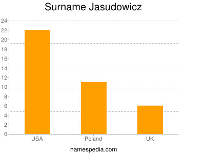 Familiennamen Jasudowicz