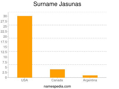 Familiennamen Jasunas