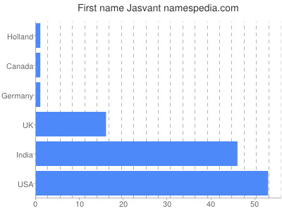 Vornamen Jasvant