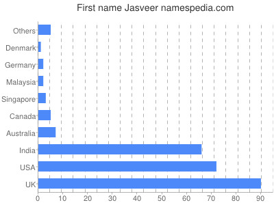 Vornamen Jasveer
