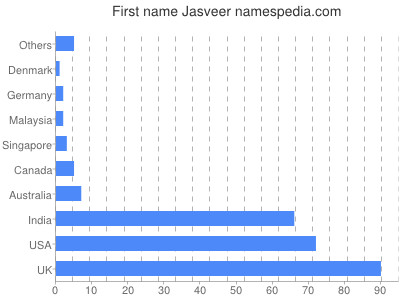 prenom Jasveer