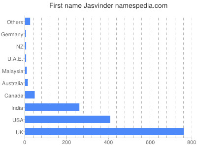 Vornamen Jasvinder