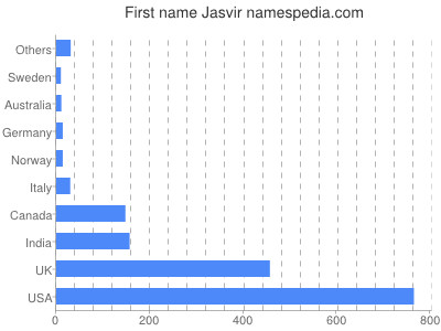 Vornamen Jasvir