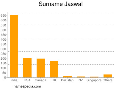 nom Jaswal