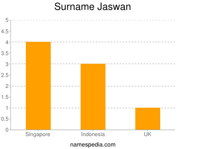 Familiennamen Jaswan