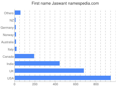 Given name Jaswant