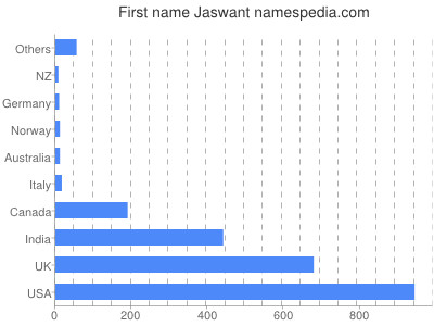 prenom Jaswant