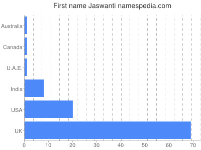 prenom Jaswanti