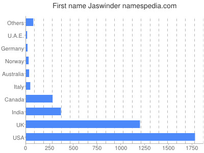 Given name Jaswinder