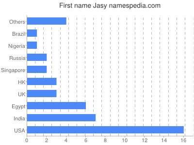 Given name Jasy