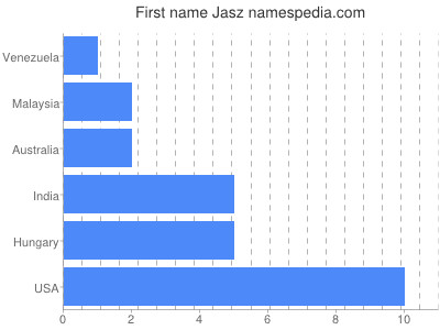 Given name Jasz