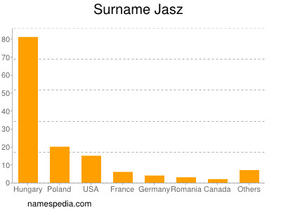 Familiennamen Jasz