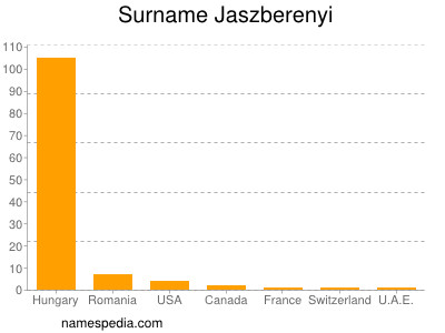 Familiennamen Jaszberenyi