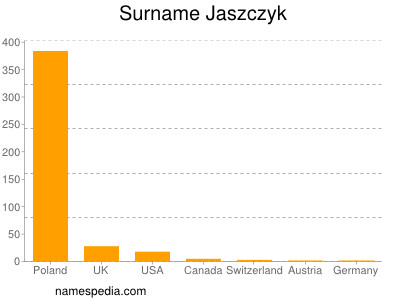 Familiennamen Jaszczyk