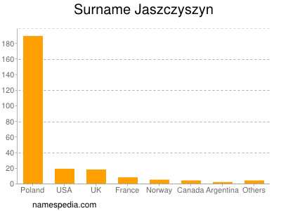 Surname Jaszczyszyn