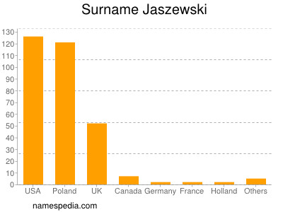 Familiennamen Jaszewski