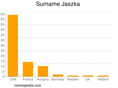 Familiennamen Jaszka