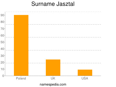 Familiennamen Jasztal