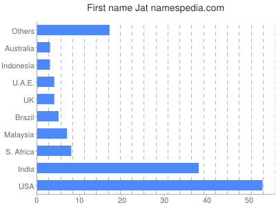 Vornamen Jat