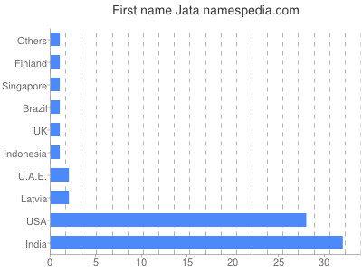 prenom Jata