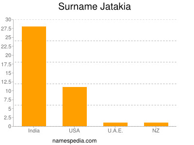 Surname Jatakia