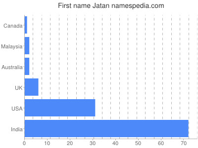 Vornamen Jatan