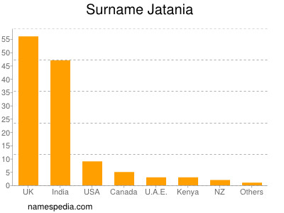 Familiennamen Jatania