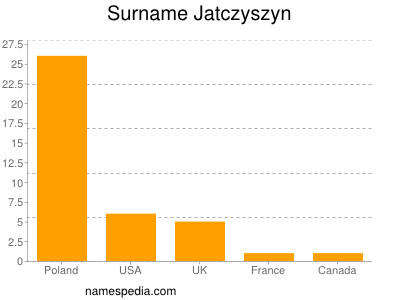 Familiennamen Jatczyszyn