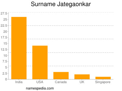 Surname Jategaonkar